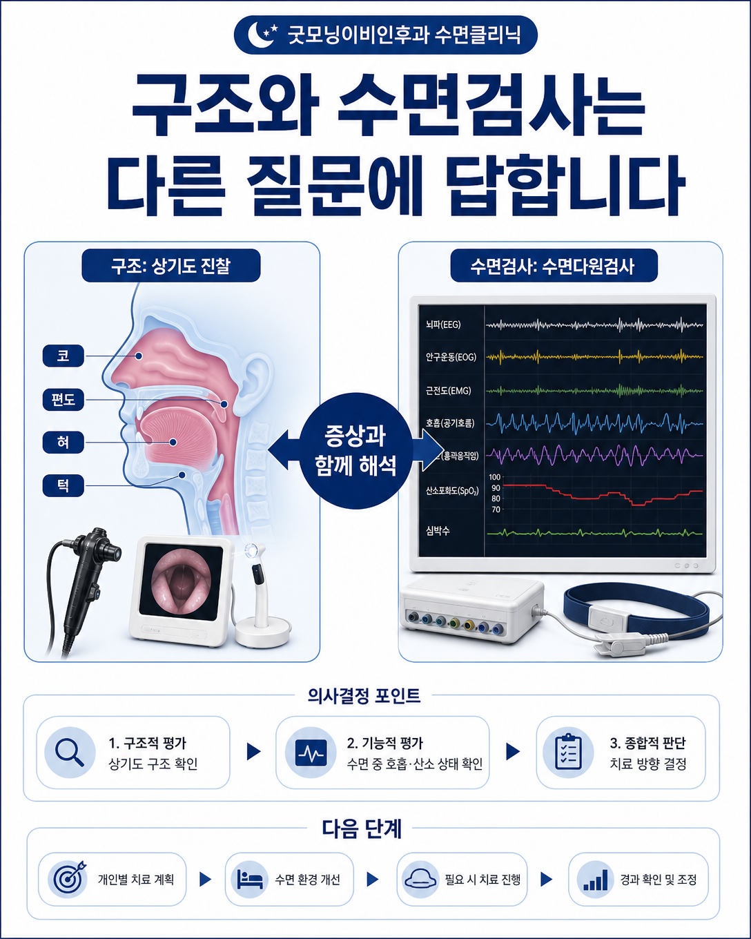 상기도 구조 평가와 수면다원검사의 역할 차이를 보여주는 인포그래픽