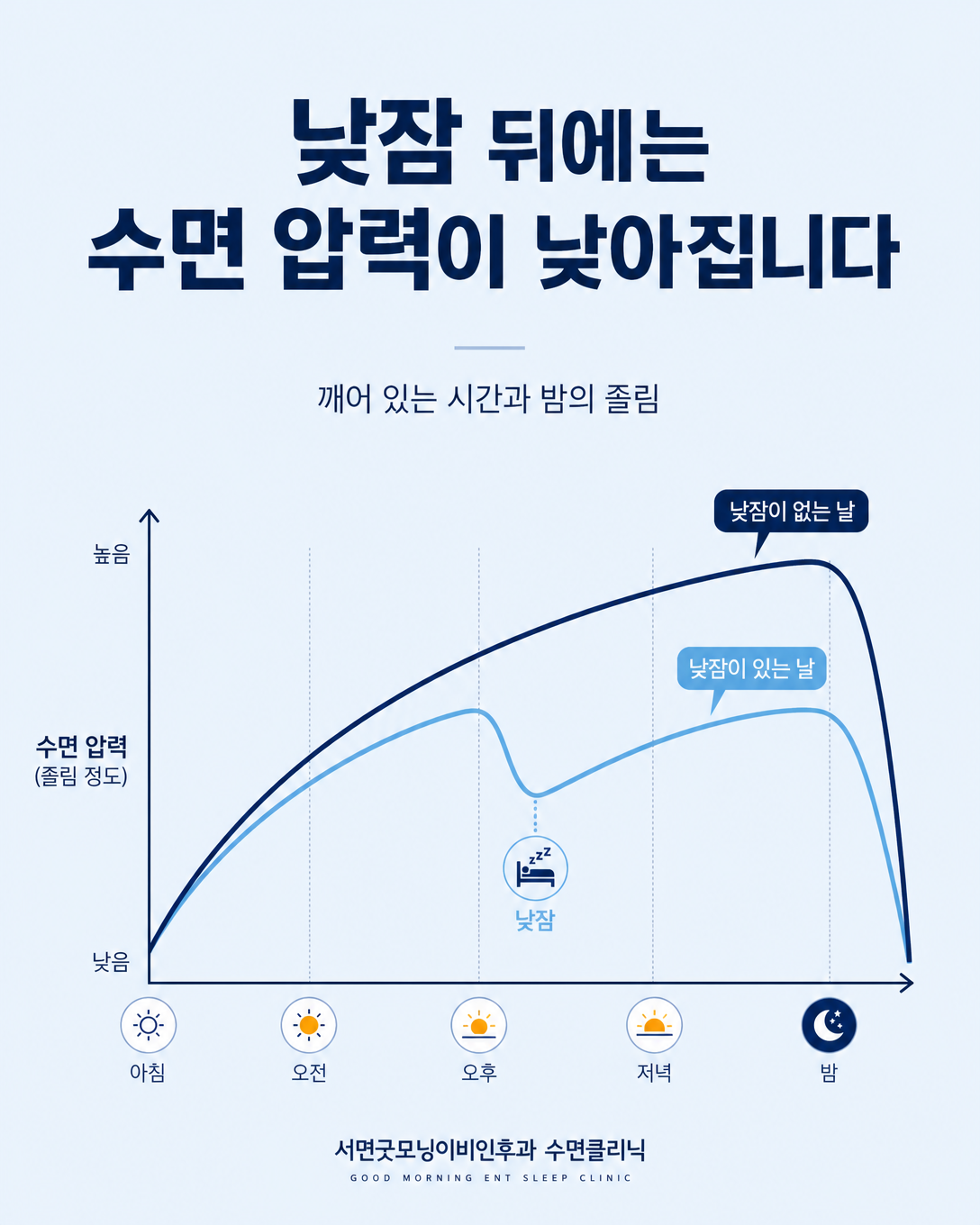 낮잠으로 수면 압력이 낮아져 밤의 졸림이 약해질 수 있음을 나타낸 곡선