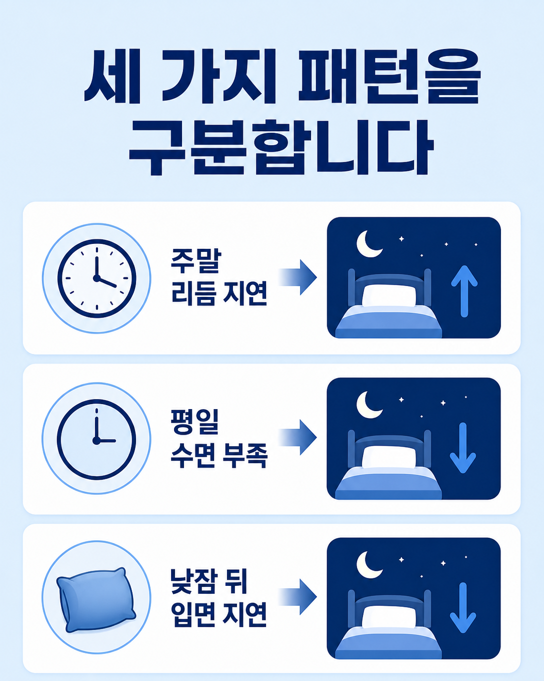 주말 리듬 지연, 평일 수면 부족, 낮잠 뒤 입면 지연 패턴을 구분한 이미지