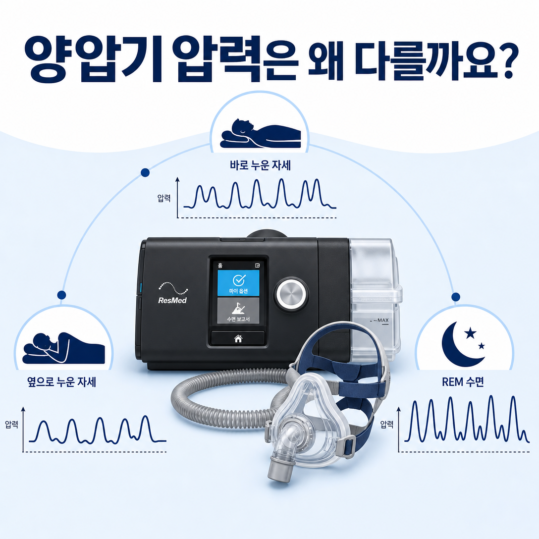 수면 자세와 REM 수면에 따라 양압기 압력 요구량이 달라지는 이유를 보여주는 대표 이미지