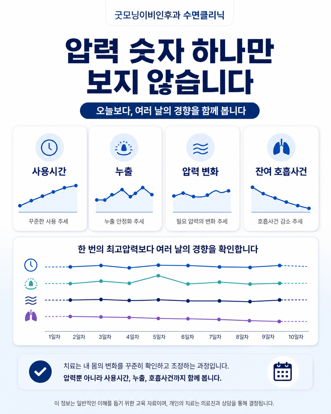 양압기 압력 조정 시 사용시간과 누출, 압력 분포 및 잔여 호흡사건을 함께 해석하는 데이터 화면