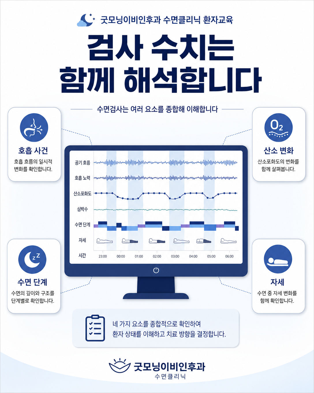 수면무호흡 검사 결과를 호흡 사건과 산소 변화, 수면 단계, 자세와 함께 해석하는 방법