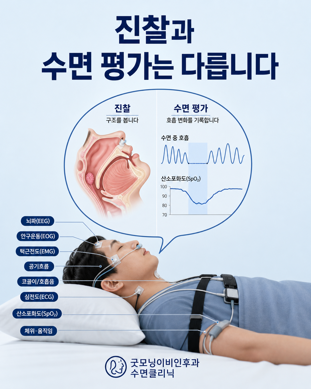 편도와 상기도 진찰 및 수면 중 호흡·산소 측정의 차이를 보여주는 검사 평가 이미지