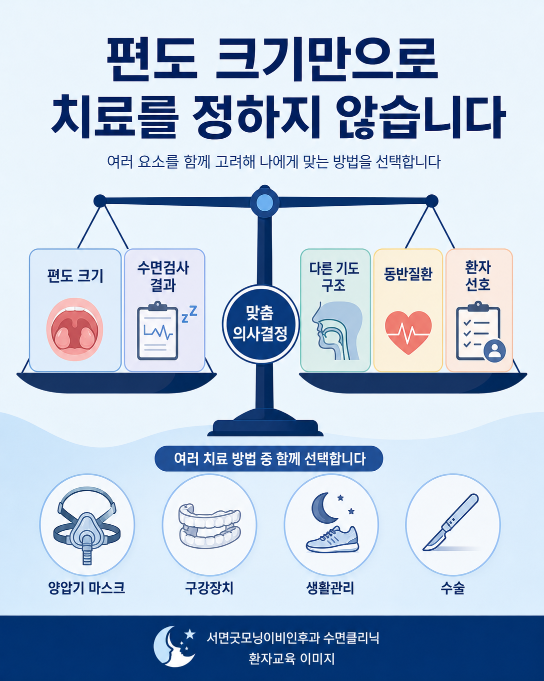 편도 크기, 수면검사 결과, 상기도 구조와 환자 조건을 종합해 치료를 선택하는 과정