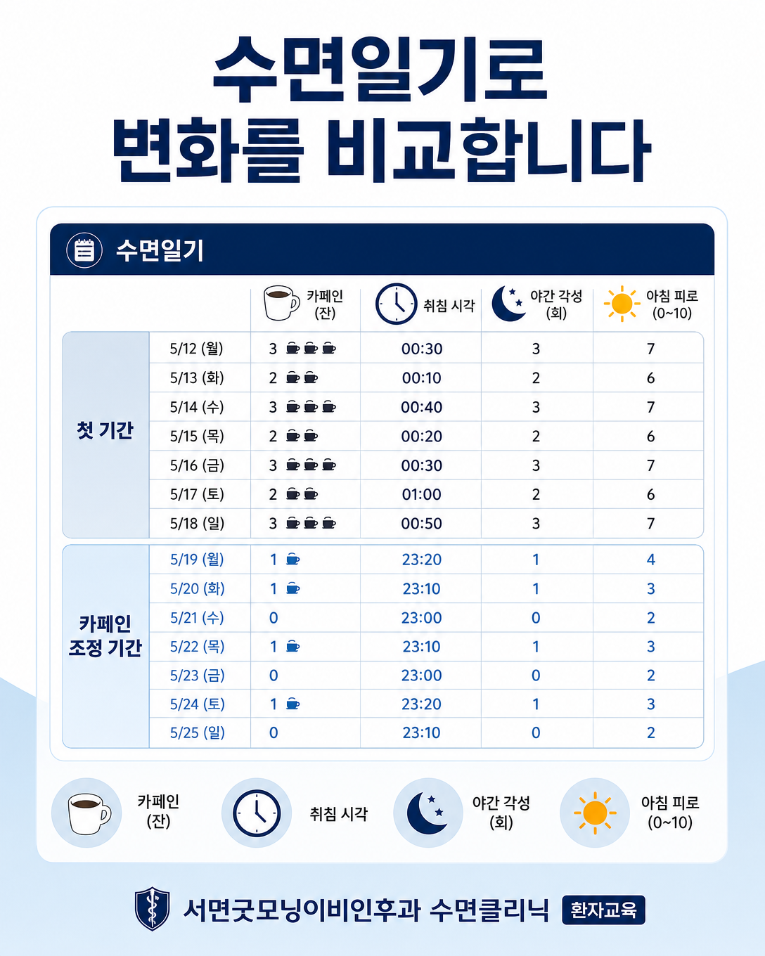 카페인 섭취 시각과 입면 시간, 야간 각성, 아침 피로를 기록하는 수면일기 예시