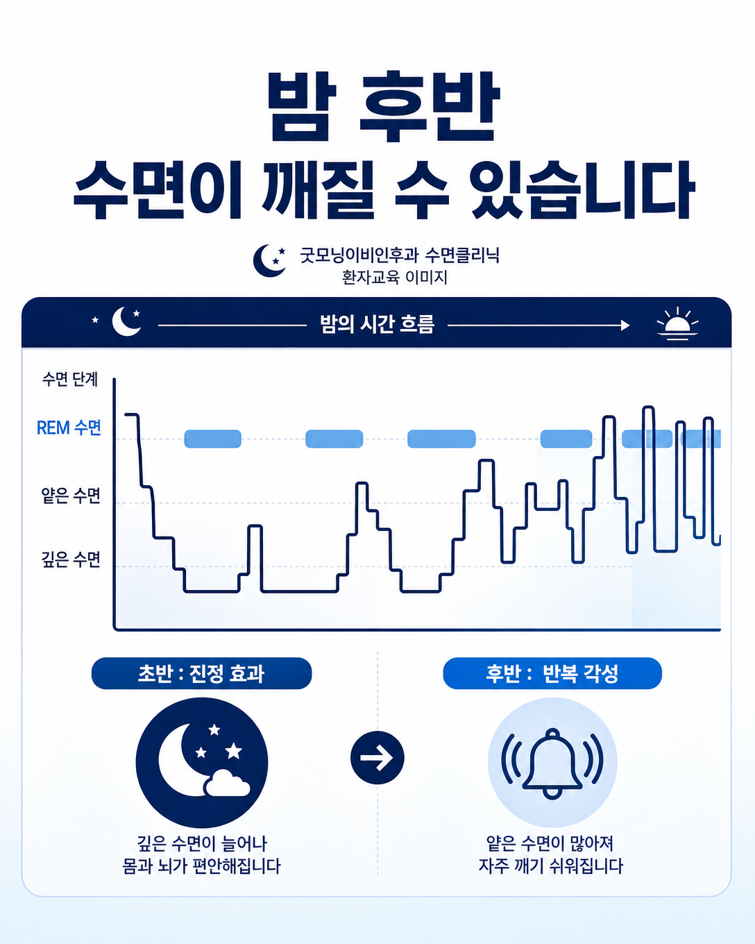 음주 후 수면 전반부와 후반부의 수면 단계 변화를 설명하는 인포그래픽