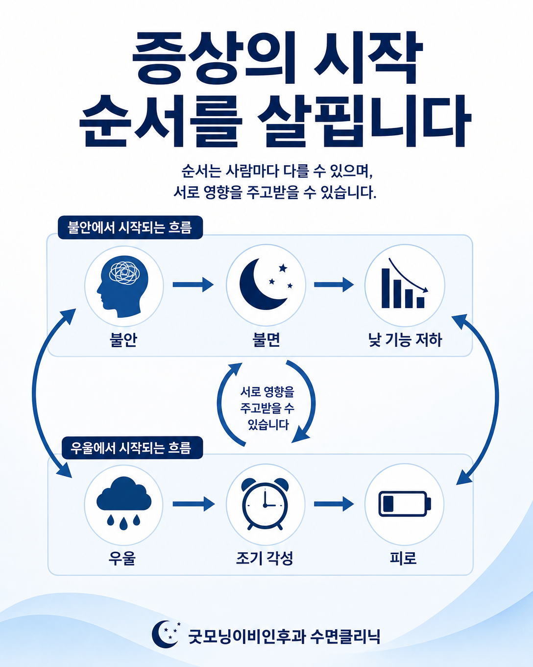 불안과 우울, 불면증이 시작된 순서와 상호 영향을 살피는 타임라인 인포그래픽