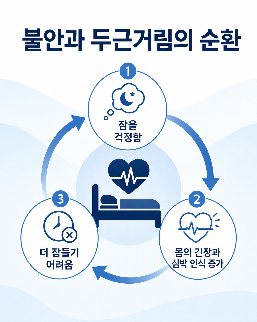 수면 걱정과 긴장, 두근거림, 입면 지연이 이어지는 순환을 설명한 도식