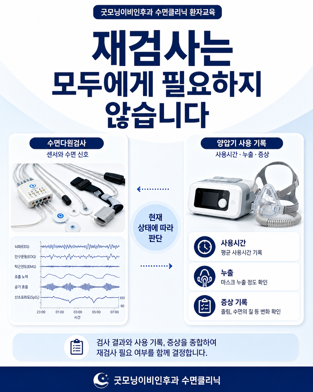 수면다원검사 결과와 양압기 사용 데이터 및 증상을 함께 평가하는 교육 도식