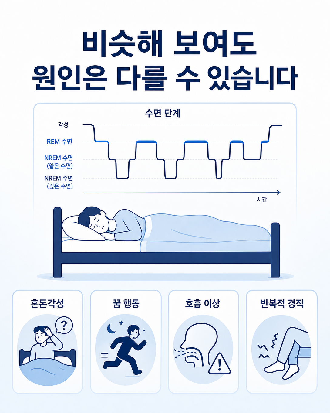 혼돈각성과 꿈 행동, 수면호흡장애, 야간발작의 감별 필요성을 설명하는 이미지