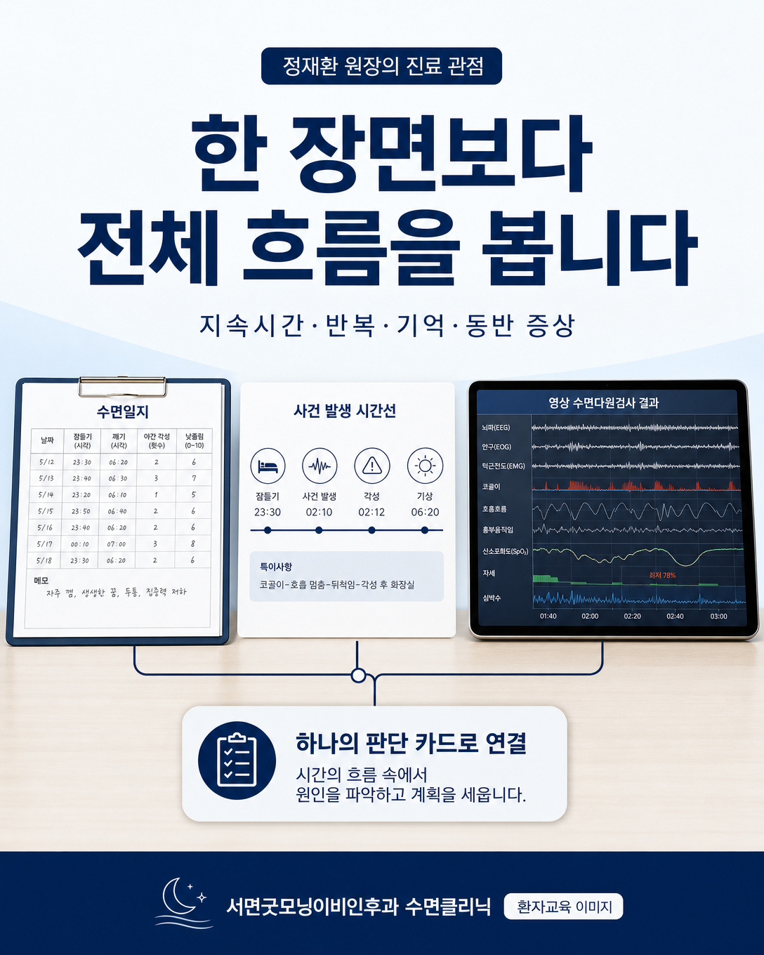 수면일지와 증상 시간선 및 수면다원검사 결과를 함께 살피는 정재환 원장의 진료 관점