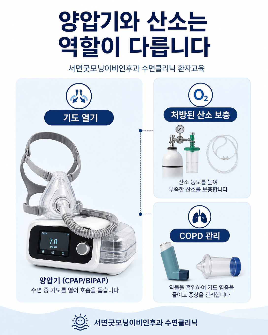 중복증후군에서 양압기, 산소치료와 COPD 흡입제의 서로 다른 역할을 설명한 이미지