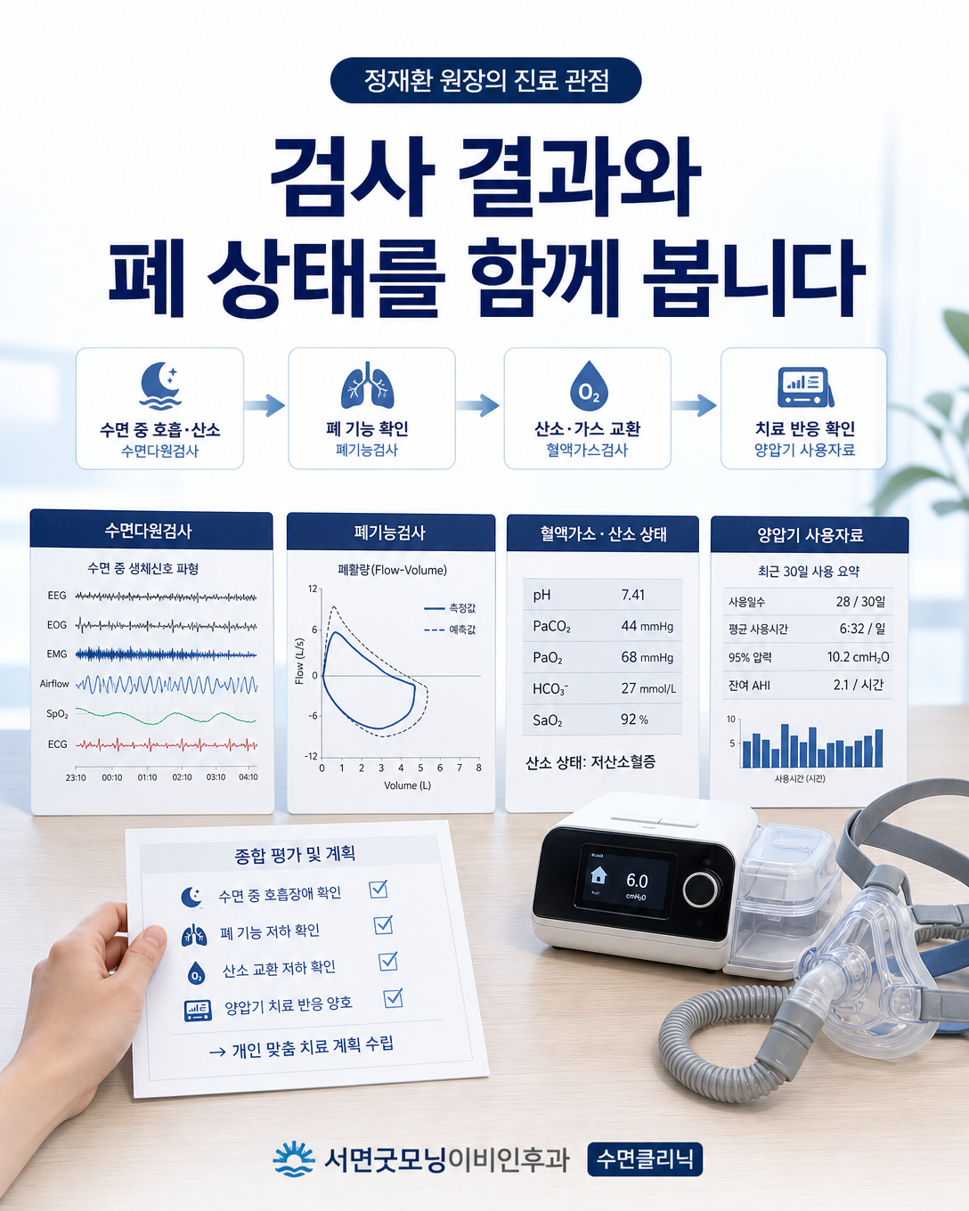 수면다원검사 결과와 폐기능, 혈액가스 및 양압기 자료를 함께 검토하는 진료 관점 이미지