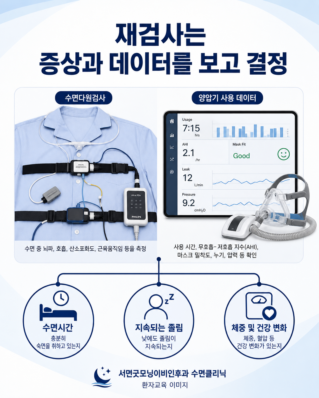 낮잠 증가 시 수면다원검사와 양압기 데이터를 종합해 재평가 필요성을 판단하는 과정