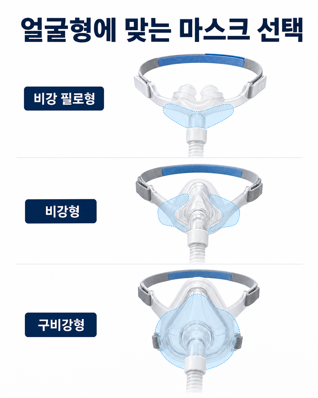 수염과 얼굴형에 따라 접촉 범위가 다른 양압기 마스크 종류 비교