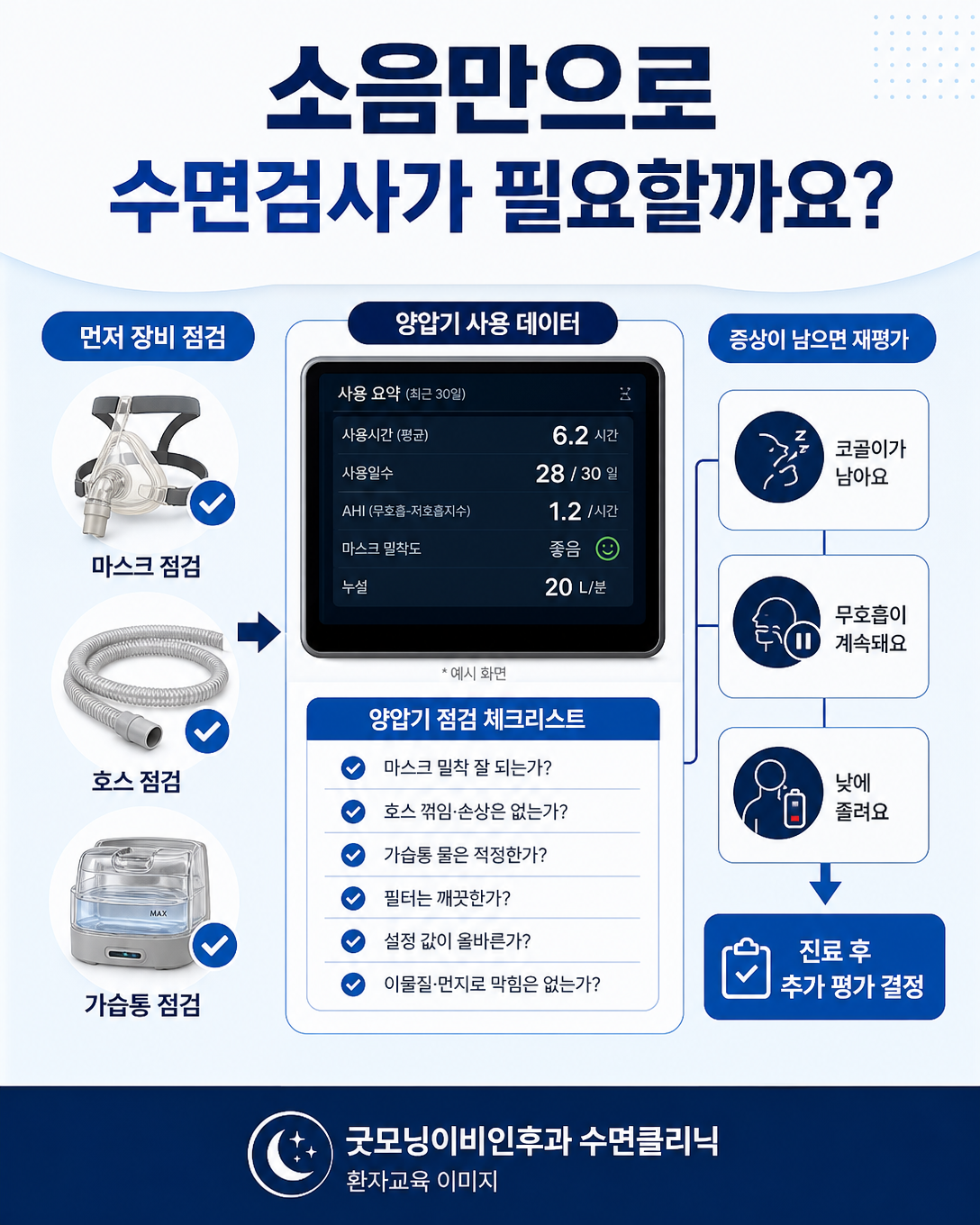 양압기 소음 점검과 수면다원검사 재평가의 역할을 구분한 흐름도