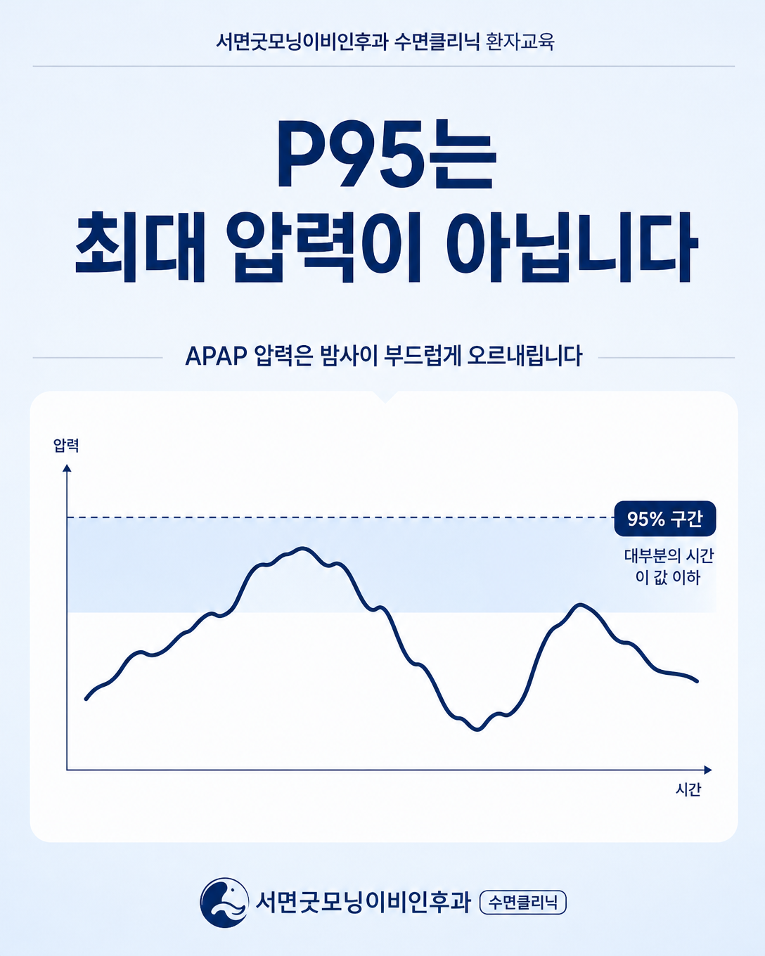 양압기 P95 압력이 사용시간 대부분에서 해당 값 이하였음을 설명하는 그래프