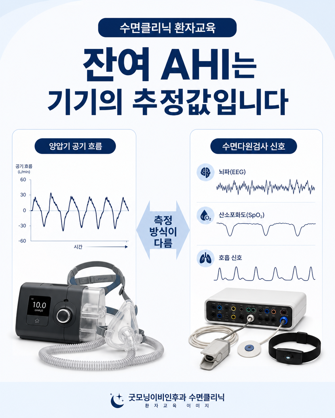 양압기 잔여 AHI와 수면다원검사 AHI의 측정 방식 차이를 보여주는 이미지