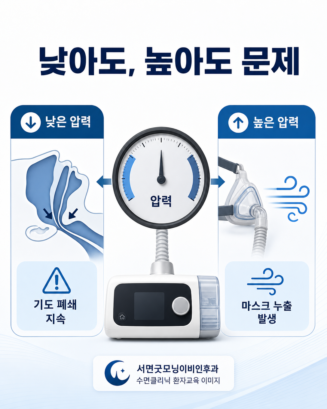 양압기 압력이 너무 낮거나 높을 때 생길 수 있는 문제를 비교한 인포그래픽