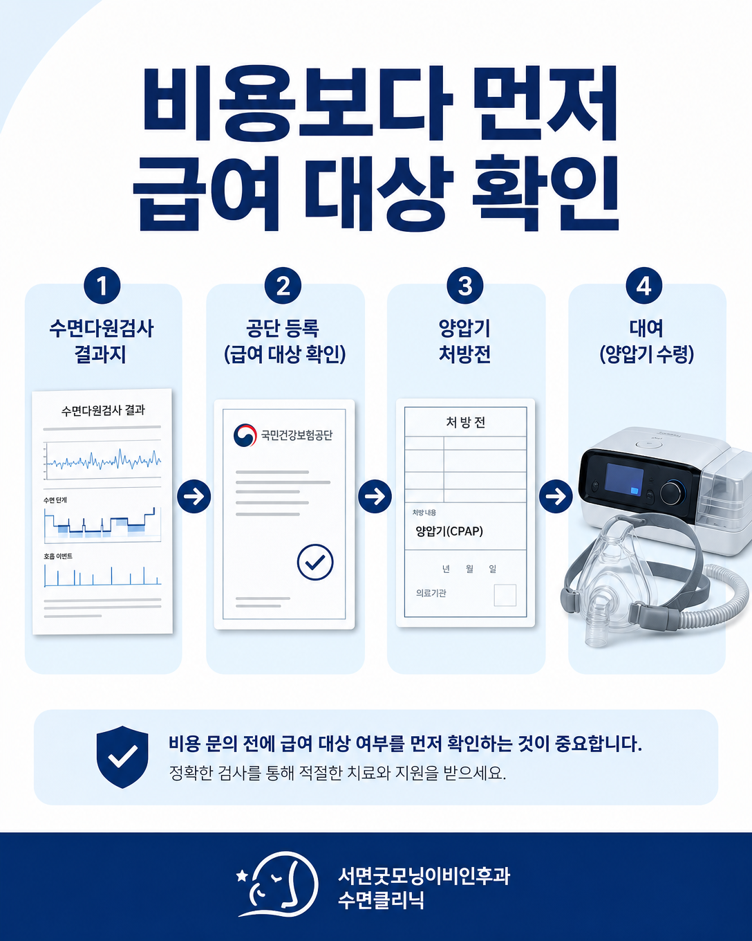 수면다원검사 결과 확인부터 공단 등록, 처방과 양압기 대여까지의 급여 절차