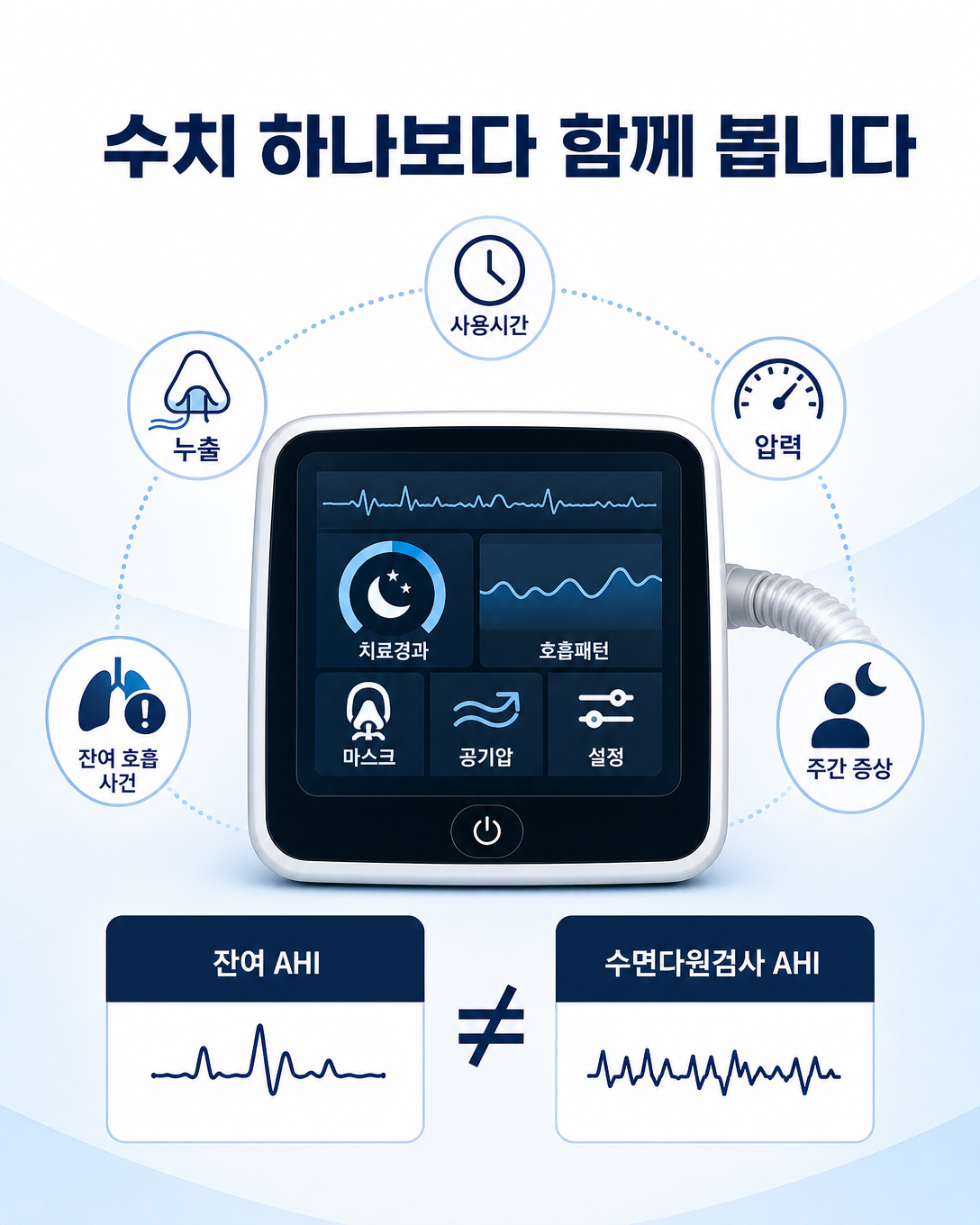 양압기 사용시간, 누출, 압력, 잔여 호흡 사건과 증상을 함께 해석하는 인포그래픽
