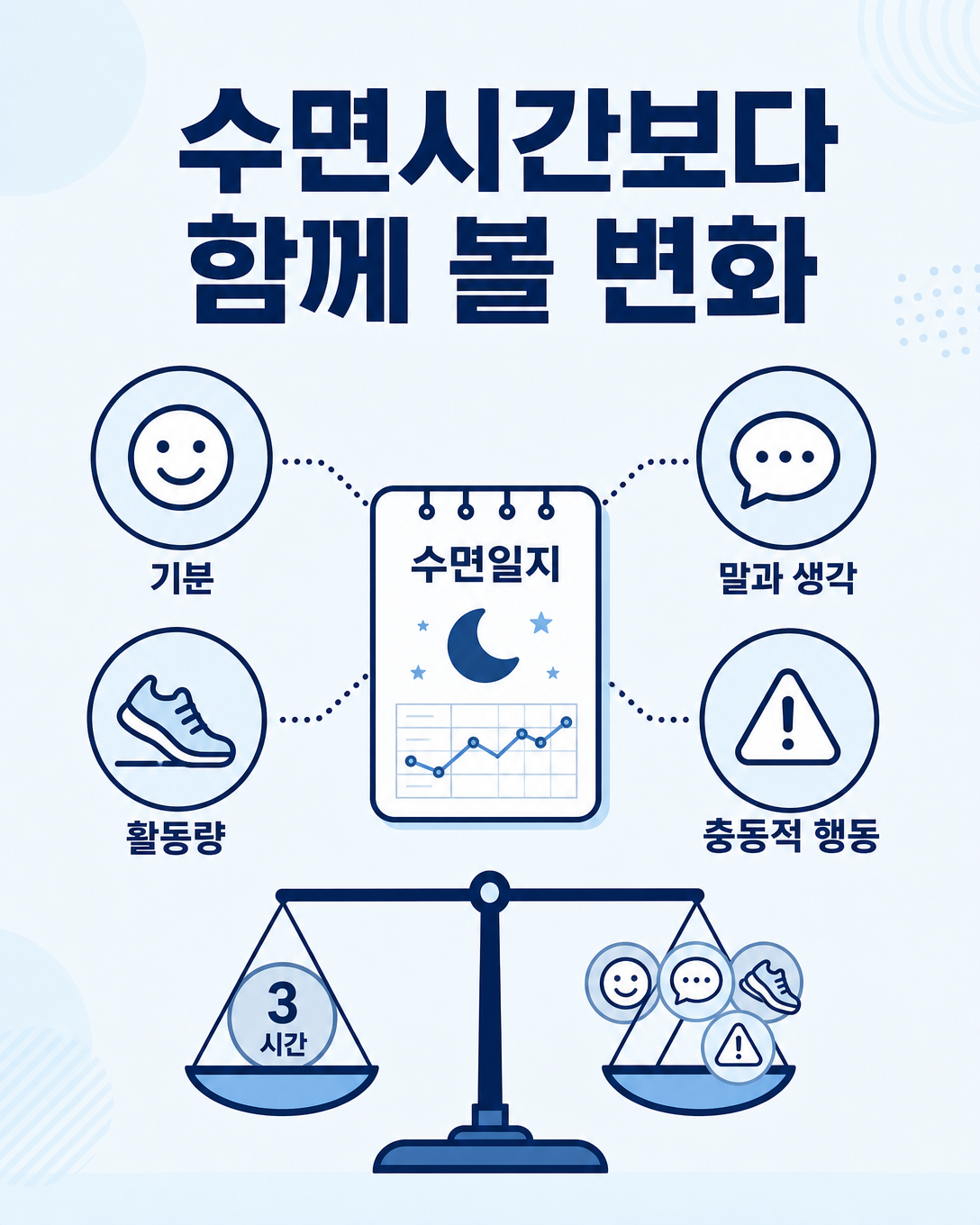 수면시간과 함께 기분, 말과 생각, 활동량, 충동적 행동을 확인하는 평가 항목