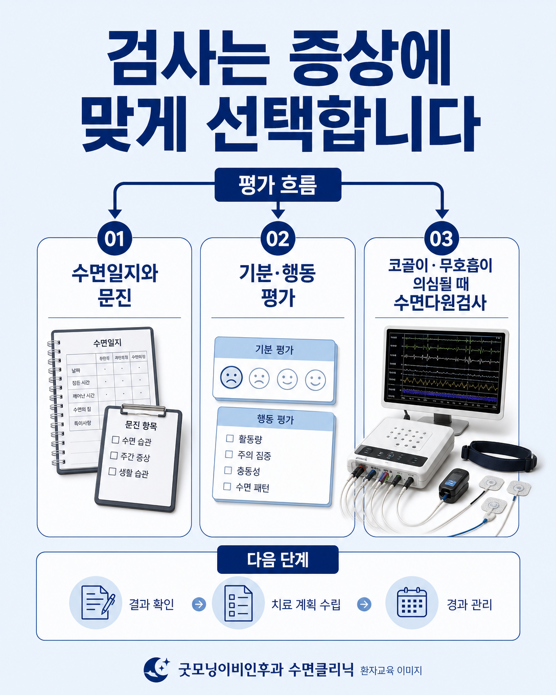 수면일지와 기분 평가를 우선하고 필요한 경우 수면다원검사를 선택하는 평가 흐름