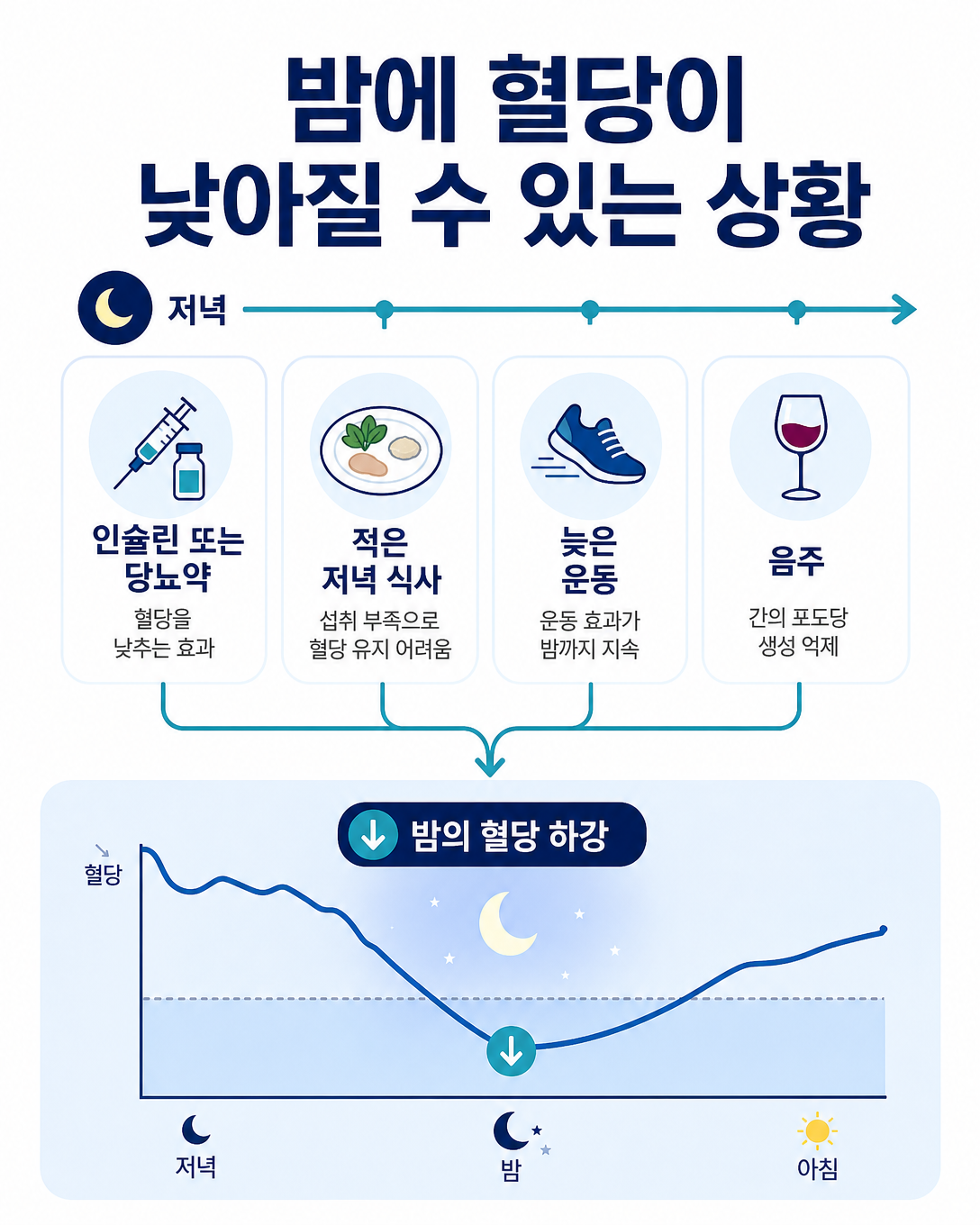 당뇨약, 적은 저녁 식사, 늦은 운동과 음주가 야간 혈당 저하에 영향을 줄 수 있음을 보여주는 도식