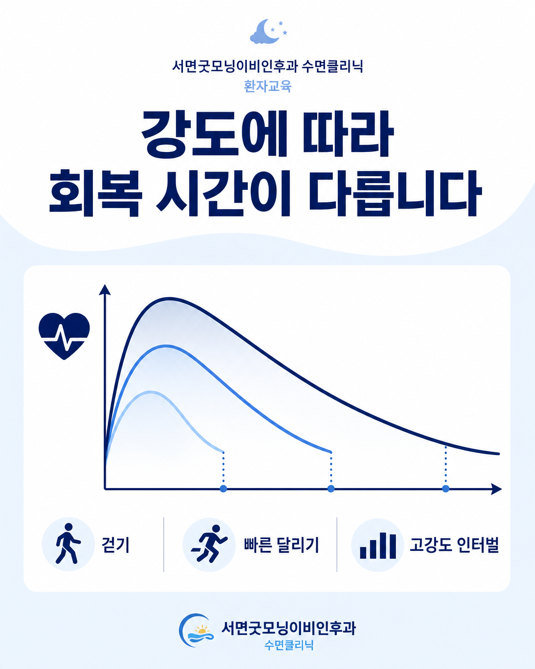 걷기와 고강도 운동 후 심박수 회복 시간의 차이를 설명하는 이미지
