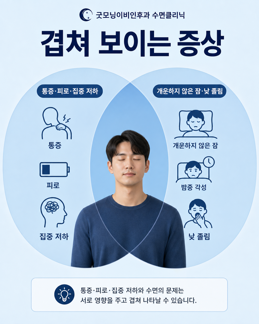 통증·피로·집중력 저하와 개운하지 않은 잠·낮 졸림이 서로 겹칠 수 있음을 보여주는 인포그래픽