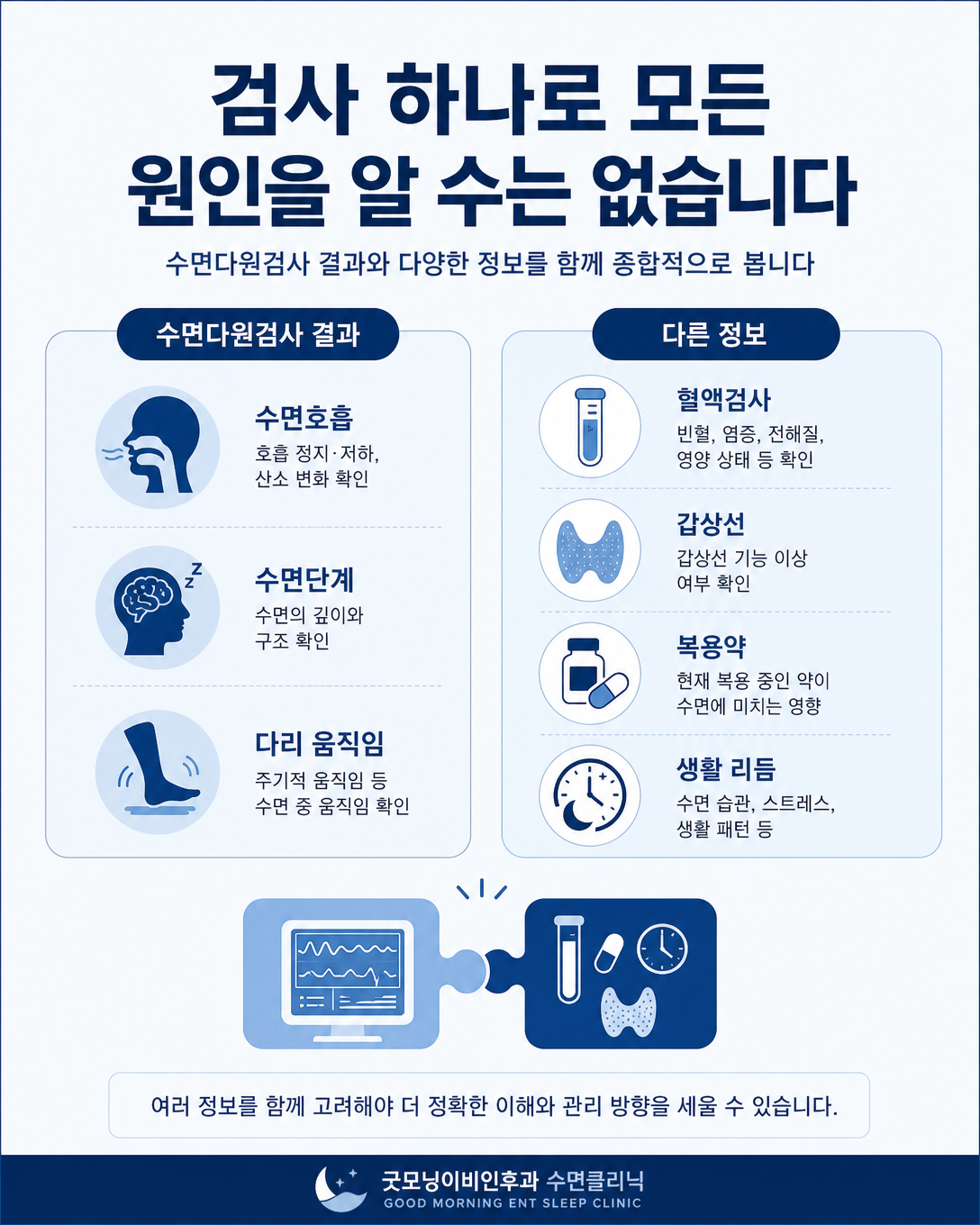 수면검사 결과와 혈액검사, 복용약, 생활 리듬 등 다른 피로 원인을 함께 평가하는 과정