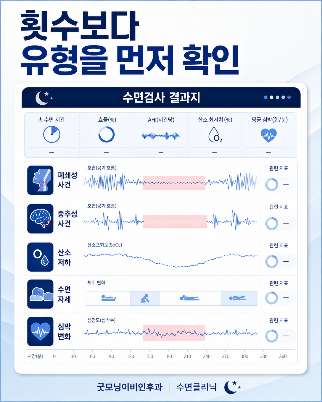 수면무호흡 횟수와 유형, 산소 저하, 자세와 심박 변화를 함께 해석하는 결과 도식