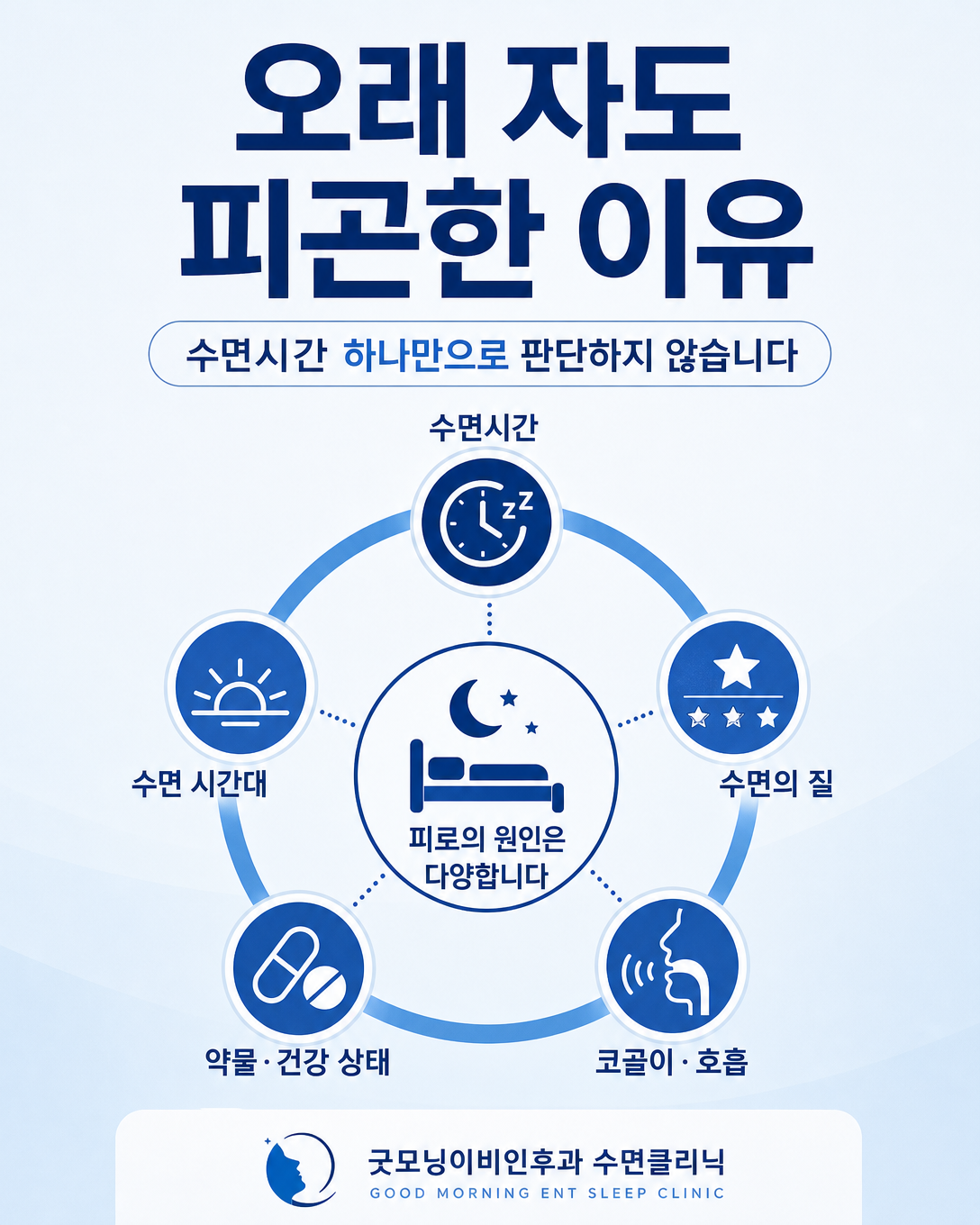 수면시간뿐 아니라 수면의 질과 시간대, 호흡 증상을 함께 해석하는 도식