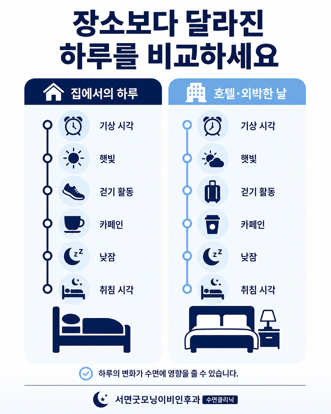 집과 호텔에서 기상 시간과 활동량, 빛 노출, 낮잠과 취침 시간이 달라지는 모습을 비교한 이미지