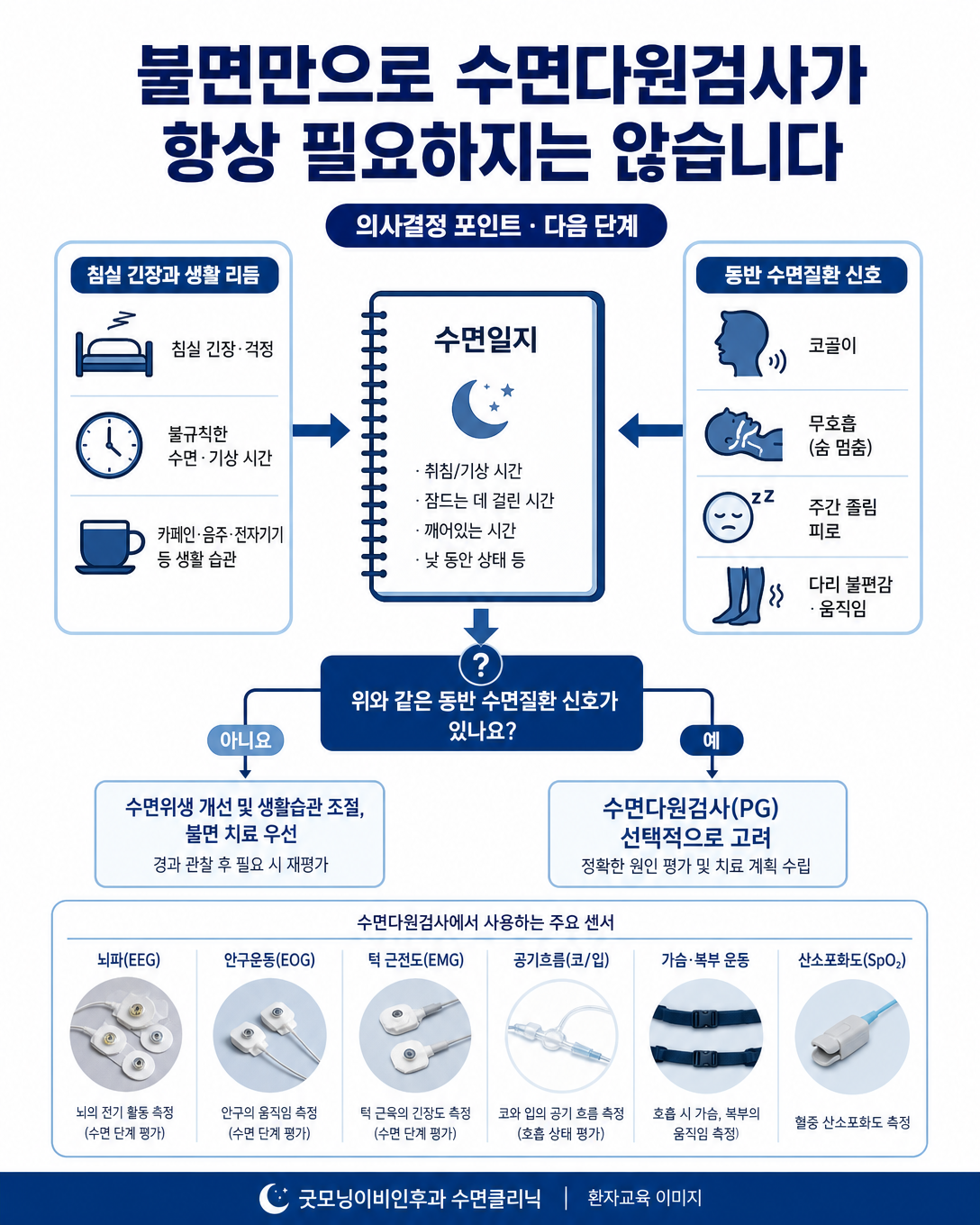 불면 증상만으로 수면다원검사가 항상 필요한 것은 아니며 동반 수면질환 신호를 함께 평가하는 이미지