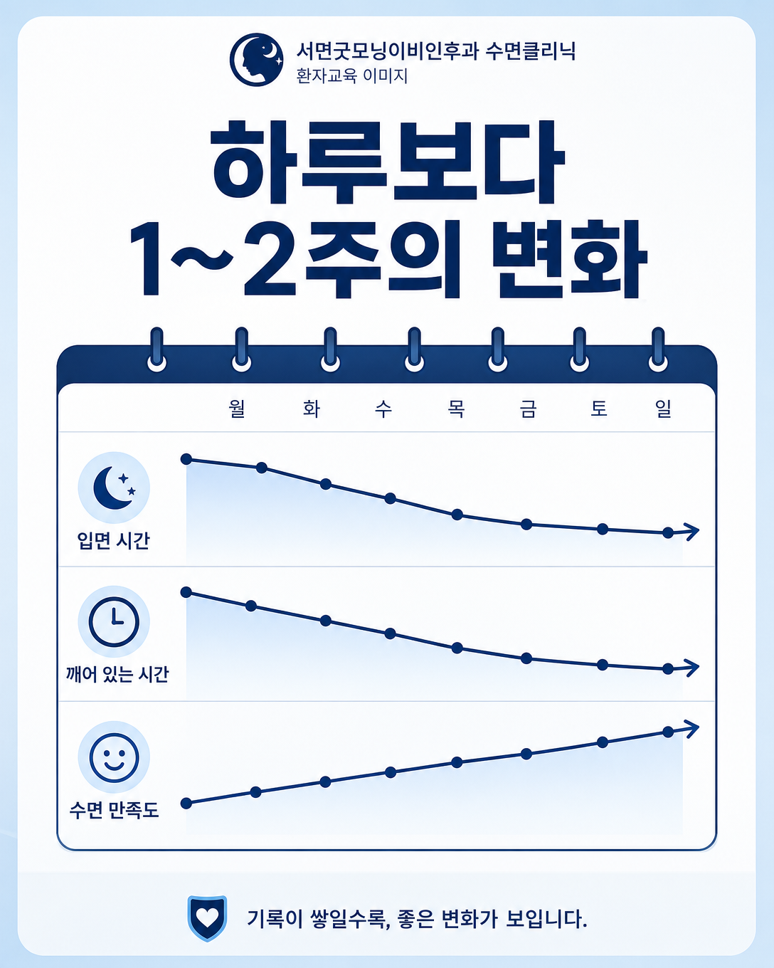 1~2주 수면일지에서 입면 시간과 야간 각성의 추세를 비교하는 인포그래픽