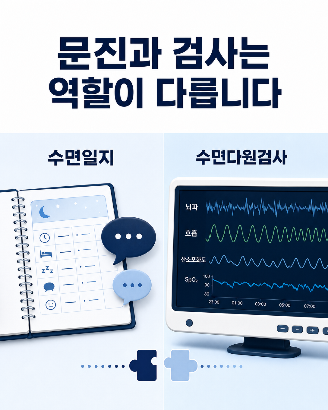 불면 문진과 수면다원검사가 확인하는 내용의 차이를 보여주는 비교 이미지