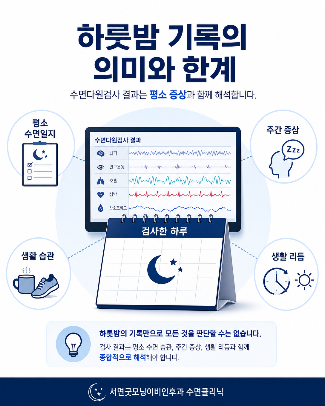 하룻밤 수면다원검사 결과를 평소 증상과 함께 해석해야 한다는 안내