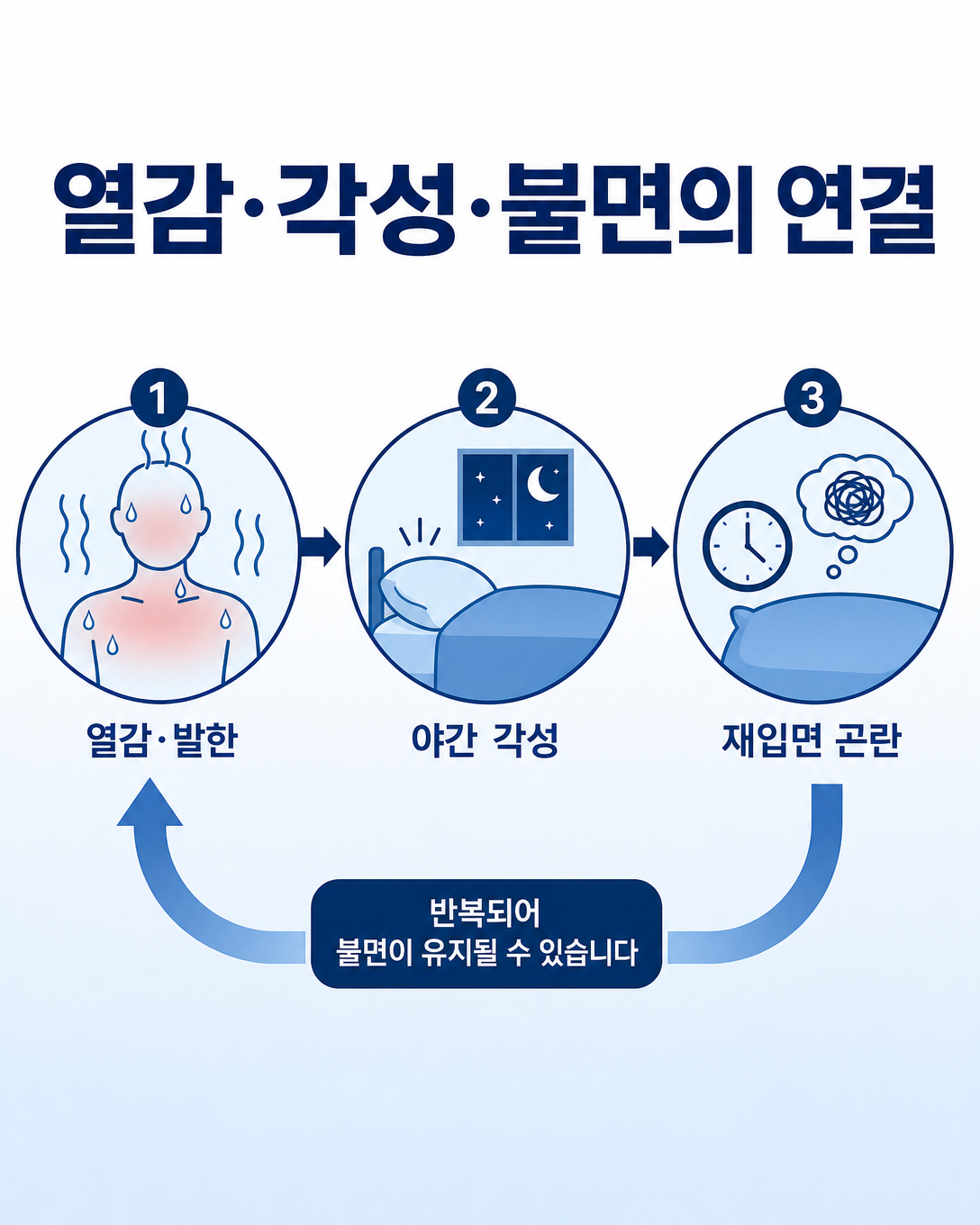 갱년기 열감이 야간 각성과 재입면 곤란으로 이어지는 과정을 설명한 도식