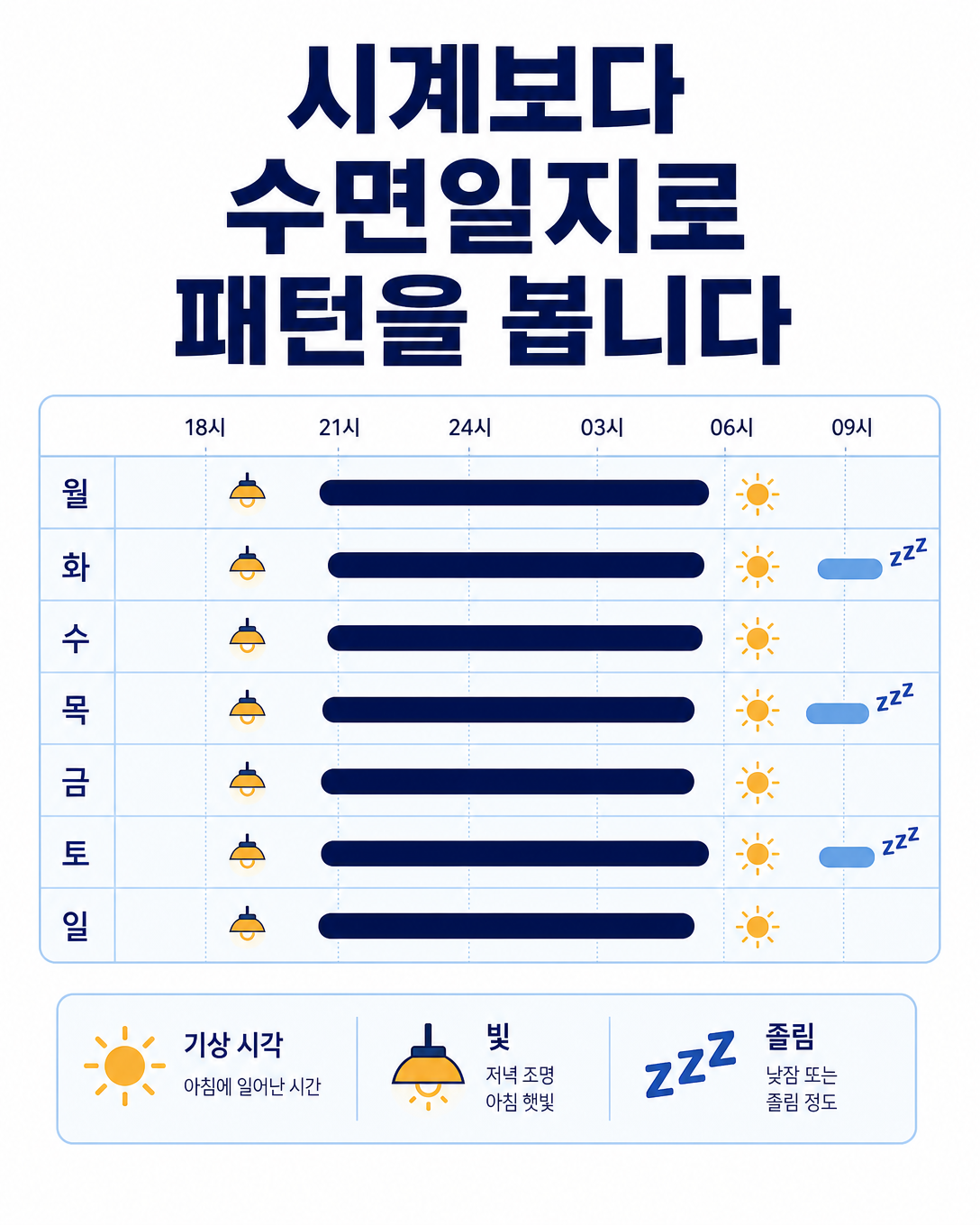 기상 시각과 빛 노출 및 졸림을 수면일지로 기록하는 방법
