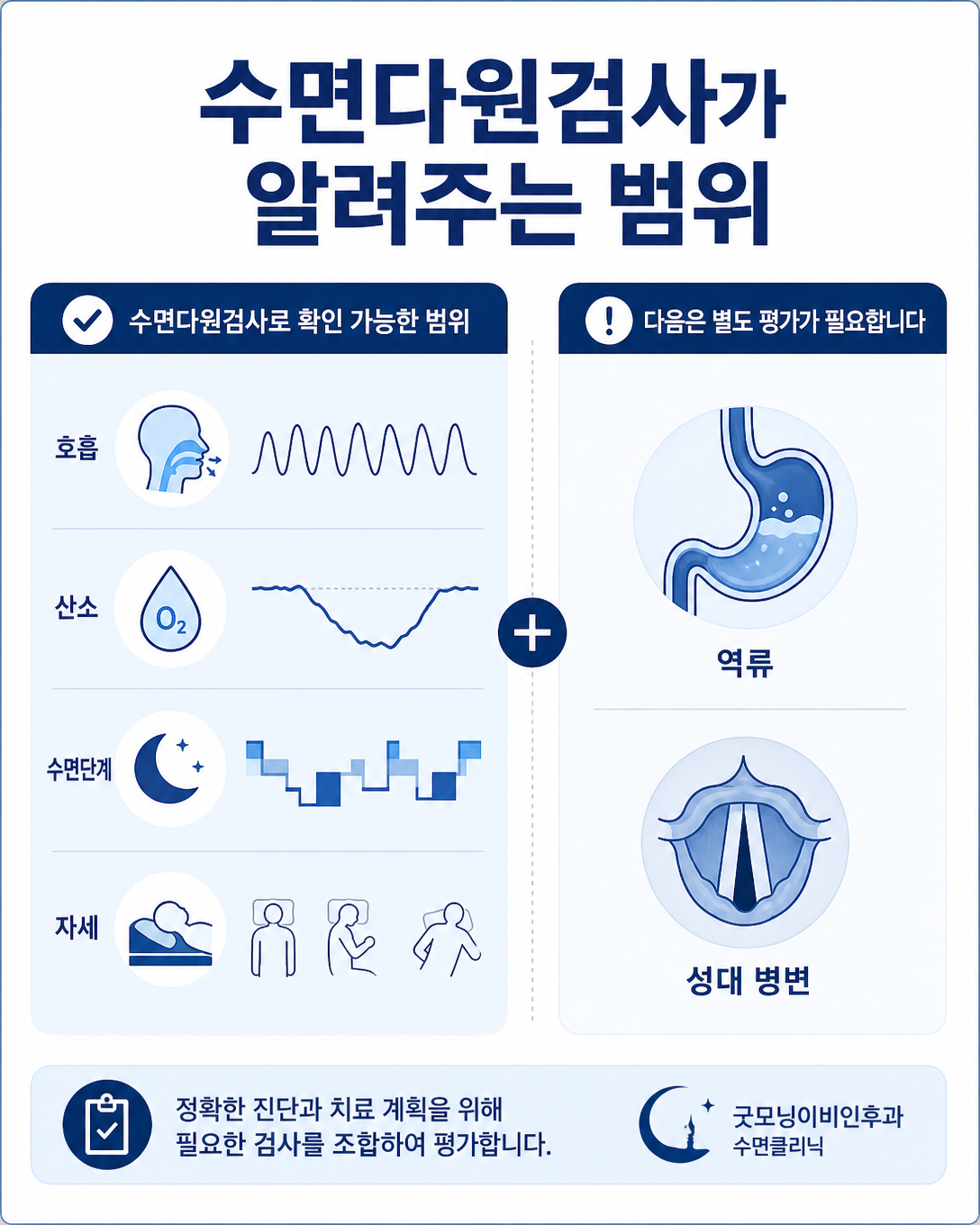 수면다원검사로 확인할 수 있는 내용과 별도 평가가 필요한 원인을 구분한 인포그래픽