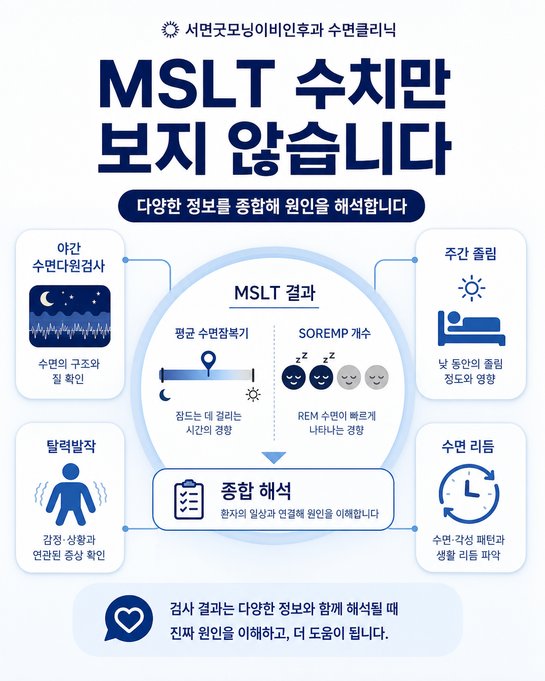 평균 수면잠복기와 입면 렘수면기뿐 아니라 증상과 야간검사를 함께 해석하는 이미지