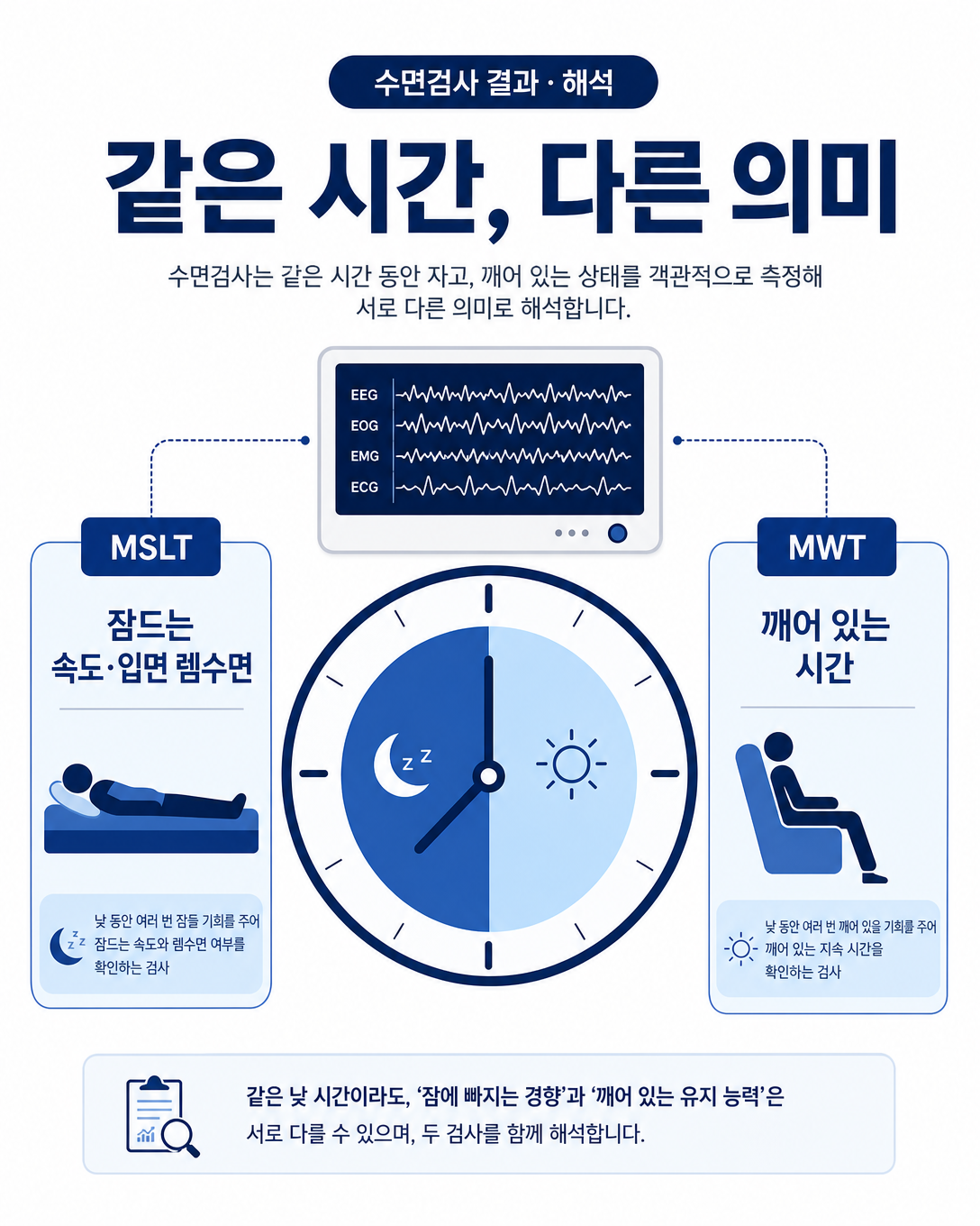 MSLT의 수면 경향과 MWT의 각성 유지 능력 결과를 비교한 인포그래픽