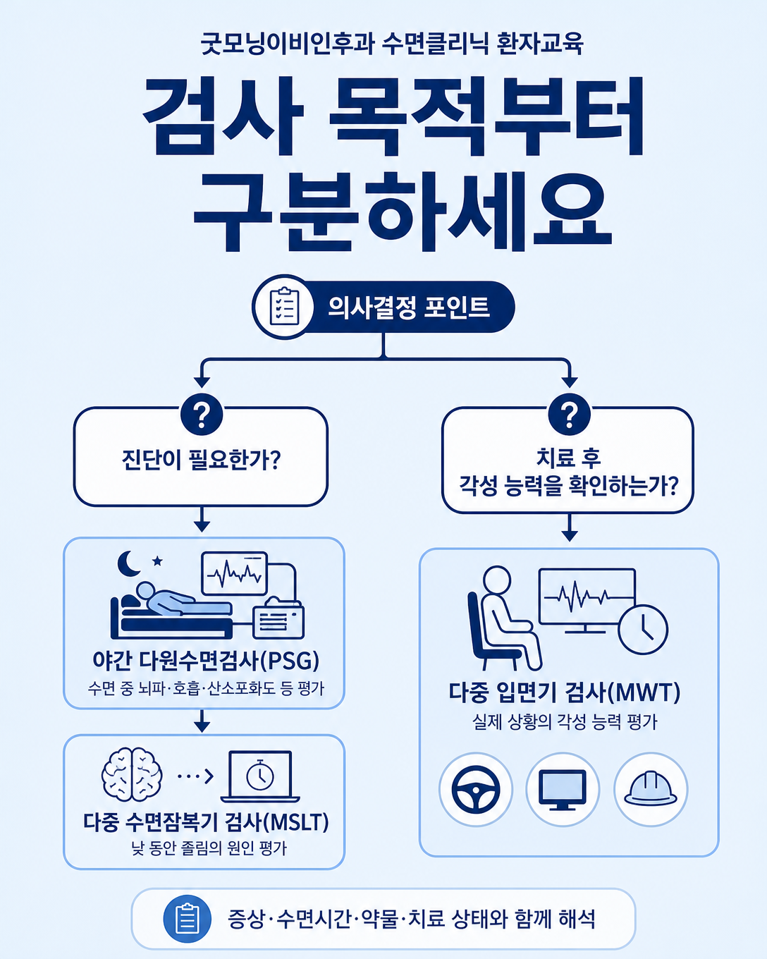 진단 목적의 MSLT와 치료 후 각성 평가 목적의 MWT 선택 흐름