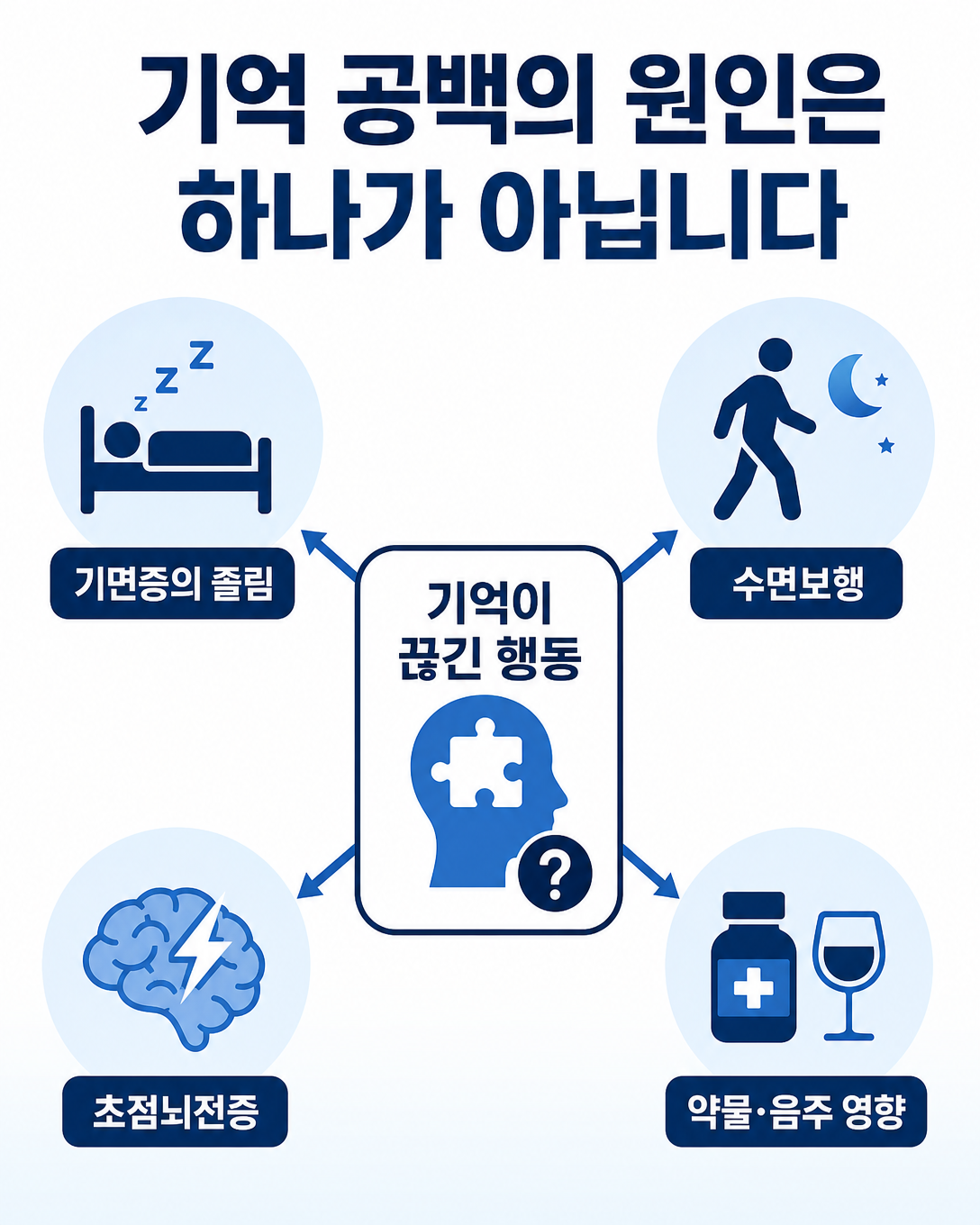 기면증 자동행동과 수면보행, 초점뇌전증, 약물 영향을 구분하는 감별 도식