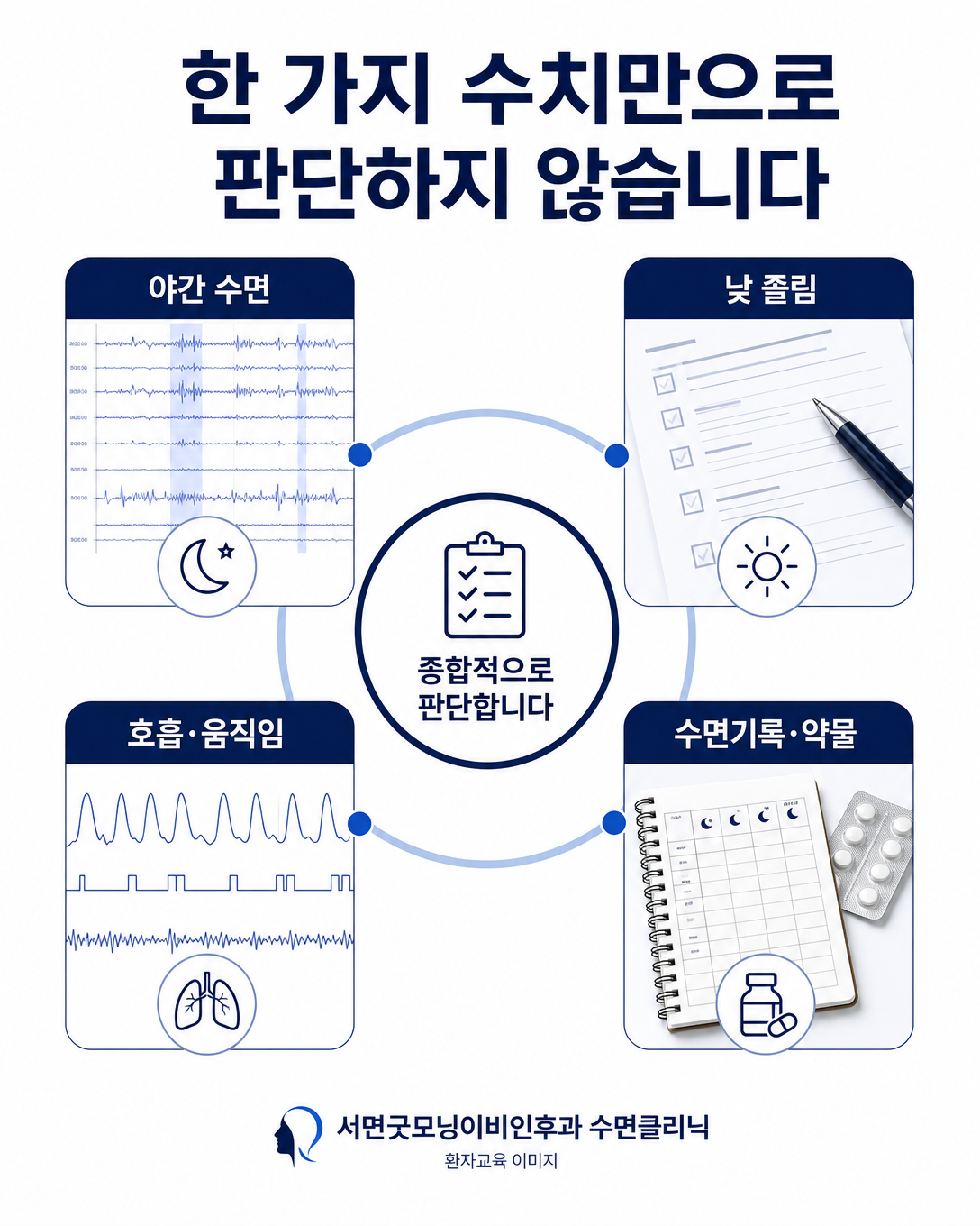 야간 수면과 낮 졸림 및 동반 원인을 종합해 검사 결과를 해석하는 인포그래픽