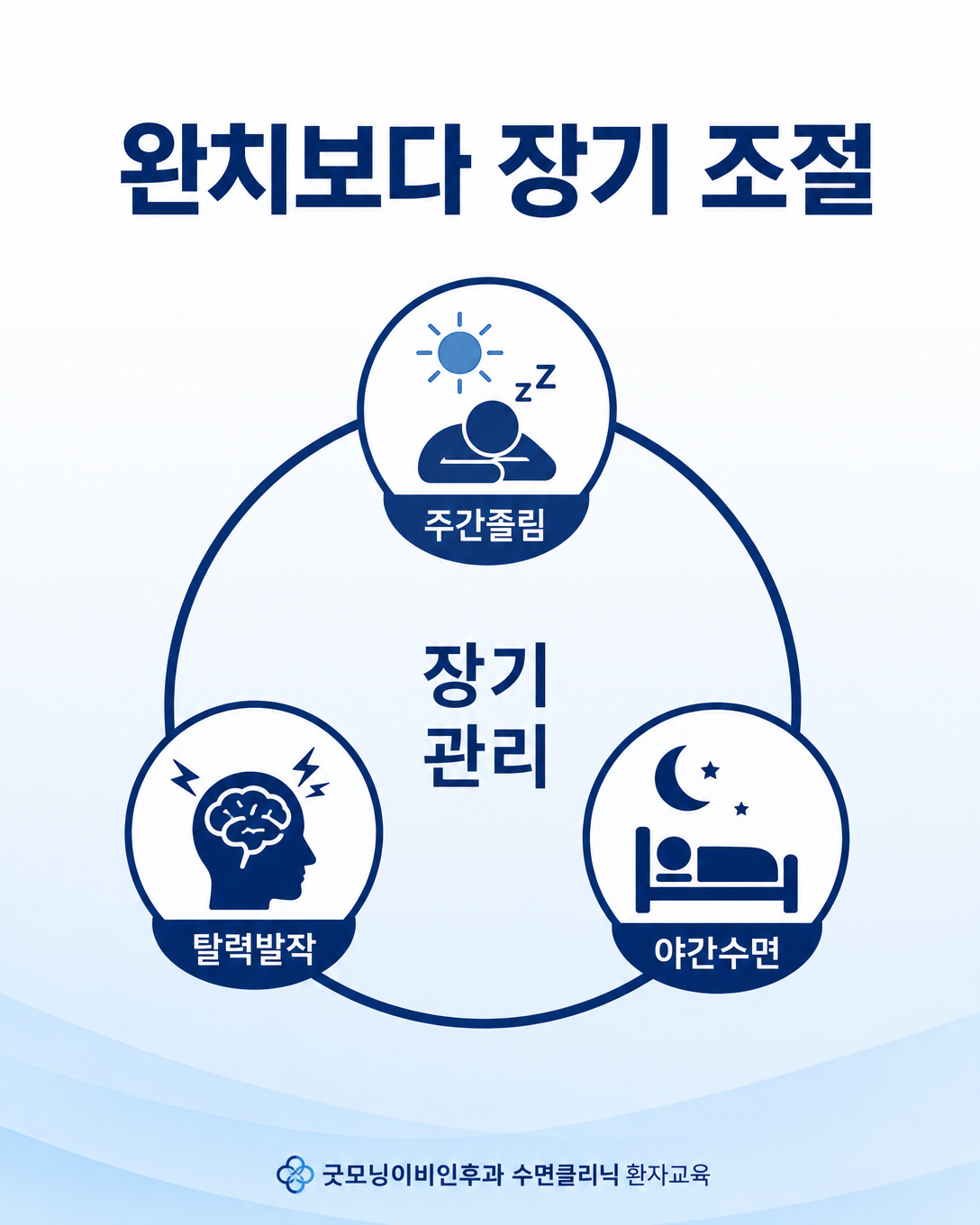 기면증은 완치보다 주간졸림과 탈력발작의 장기 조절이 중요함을 보여주는 인포그래픽