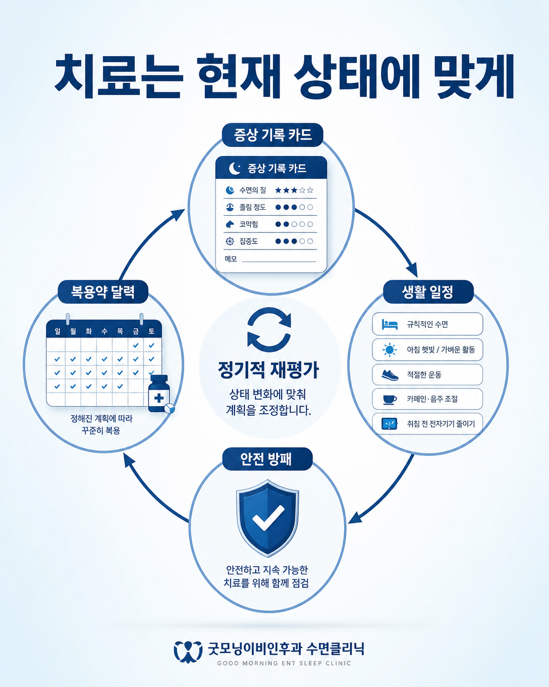기면증 치료를 증상과 복용약, 생활환경에 맞춰 재평가하는 과정을 보여주는 이미지