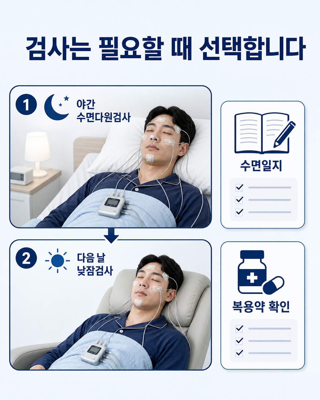 기면증 평가에서 야간 수면다원검사와 다음 날 다중수면잠복기검사의 역할을 설명하는 이미지