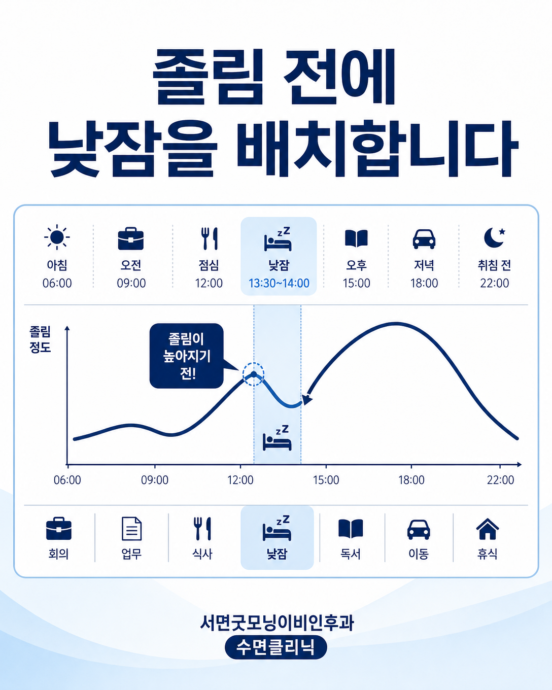 하루 졸림 패턴에서 졸림이 심해지기 전에 계획된 낮잠을 배치하는 예시